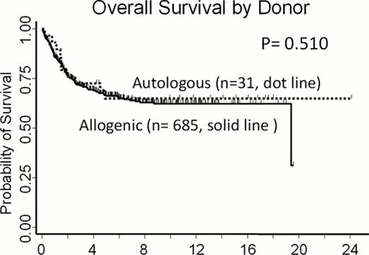 Figure 1. Overall survival according to donor source in patients younger than 45 years who received TBI regimens. The 4-year overall survival rates in patients undergoing auto-SCT and allo-SCT were 71% (95%CI: 52 to 84) and 66% (95%CI: 62 to 70), respectively (p=0.510).