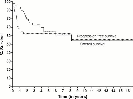 Figure 1. Clinical outcomes for all patients
