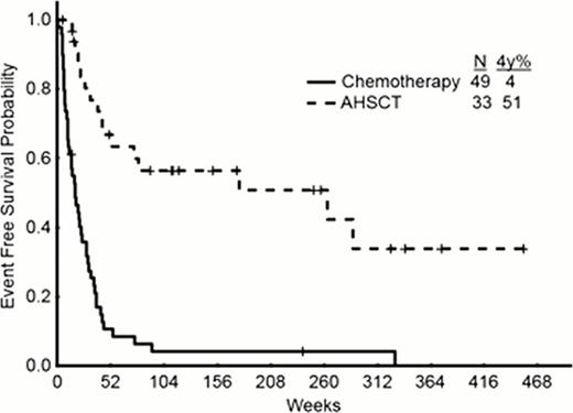 Figure 1. Event-free survival