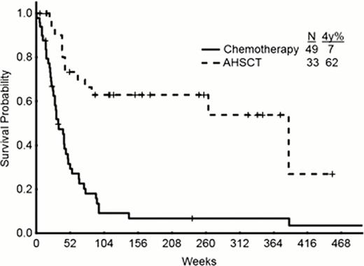 Figure 2. Overall survival