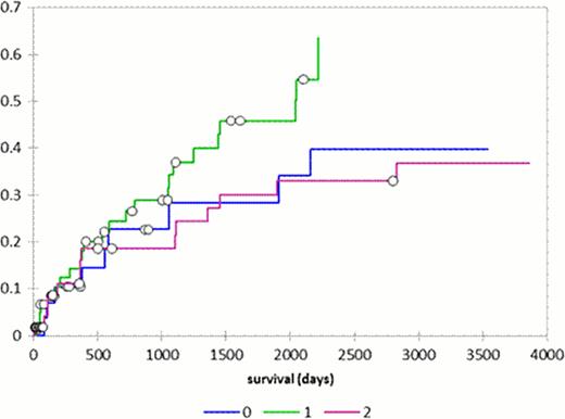 Figure:. Cumulative incidence of treatment-related mortality among HSCT-CI risk groups