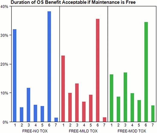 Figure 1:. Minimum increase in overall survival acceptable for patients with no, mild, or moderate toxicity; 1 = 3 months, 2 = 6 months, 3 = 1 year, 4 = 2 years, 5 = 3 years, 6 = 5 years, 7 = I would not choose treatment no matter the benefit.