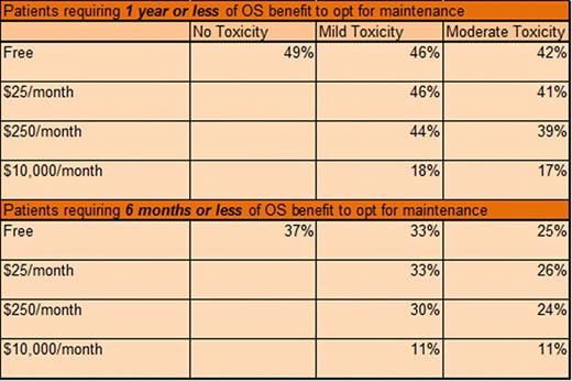Percent of patients finding maintenance therapy acceptable if the benefit in OS is 1 year or less versus 6 months or less for a given cost and toxicity.
