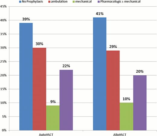 Figure 1:. VTE prophylaxis practice of 114 international providers in allogeneic HSCT (alloHSCT) and autologous HSCT (autoHSCT).