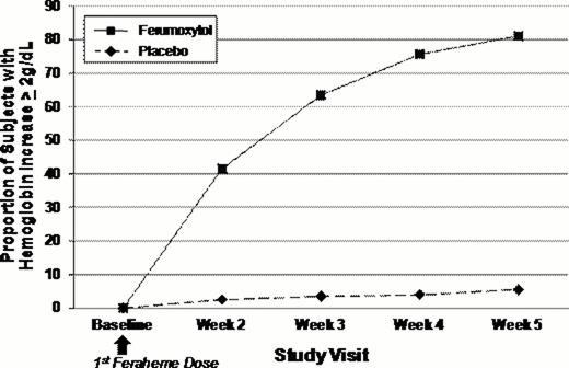 Proportion of Subjects with > 2 g/dL Increase in Hgb at Any Time from Baseline to Week 5 (ITT)