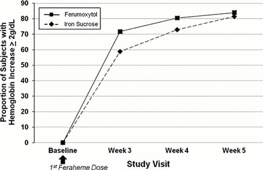 Proportion of Subjects with > 2 g/dL Increase in Hgb at Any Time from Baseline to Week 5 (ITT)