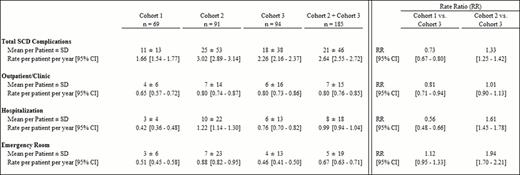 Rate and Rate Ratio of SCD Complications by Setting