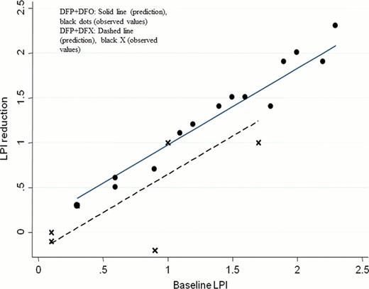 Figure 1. shows the observed values of LPI decrease versus linear prediction for DFP+DFO and DFP+DFX.