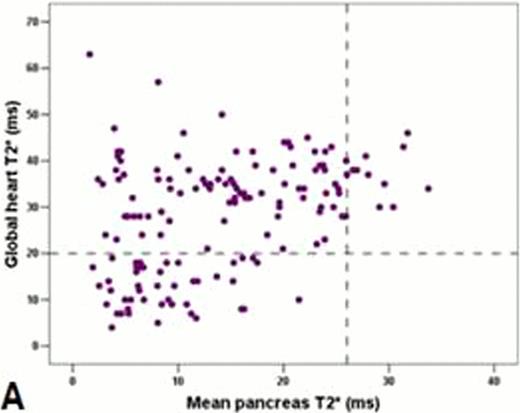 Figure 1. Scatter diagram and regression line of global heart T2*values versus global pancreas T2* values. The horizontal and vertical dotted lines in each graph represent the cut-off for T2* values.
