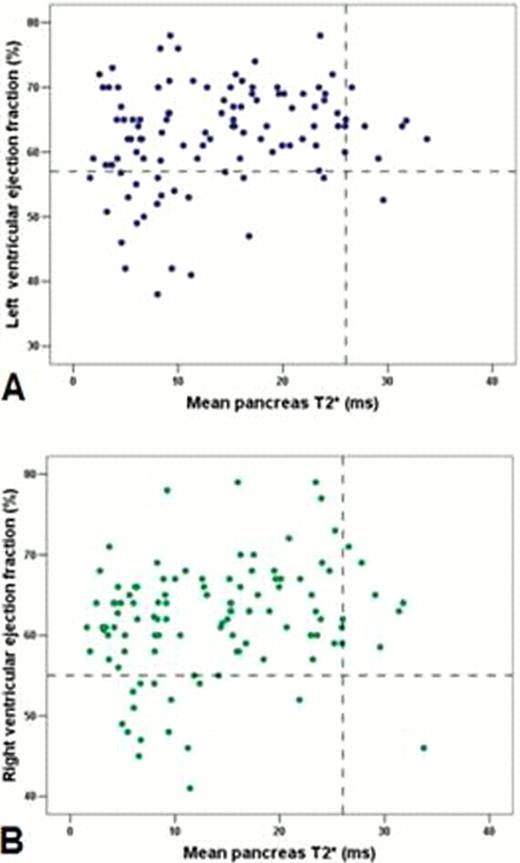 Figure 2. Scatter diagram of left ventricular (A) and right ventricular (B) ejection fractions versus global pancreas T2*. The horizontal and vertical dotted lines in each graph represent the cut-off for ejection fractions and T2* values, respectively.