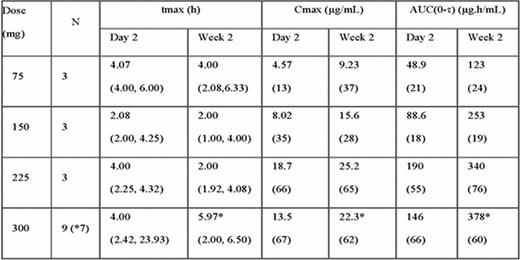 Summary plasma PK parameters for 75, 150, 225, and 300 mg dose levels.