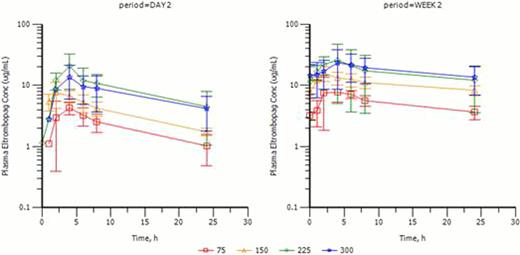 Figure 1:. Mean (± SD) plasma eltrombopag concentration time profiles for 75, 150, 225, and 300 mg dose levels