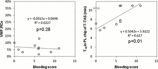 Figure 1. Correlation between bleeding score and VWF:RCo or T10 in PL chip of T-TAS. P value shows a result of Spearman's correlation.