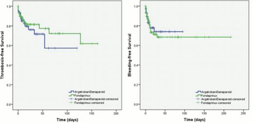 Figure 1. Kaplan-Meier survival curves for thrombosis and bleeding in patients receiving non-heparin anticoagulants for suspected or confirmed heparin induced thrombocytopenia.