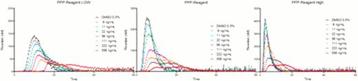 Figure 1:. Impact of apixaban on Calibrated Automated Thrombogram (CAT)