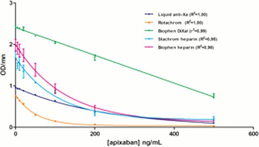 Figure 2:. Impact of apixaban on chromogenic anti-Xa assays
