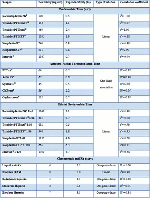Summary of the sensitivity of different assays: