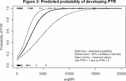 Figure 2. shows the predicted probability of PTR based on a logistic regression model, in which avgMFI significantly correlated with the risk of refractoriness. The odds ratio of PTR between the first and third quartiles of avgMFI was 33.8 (95% confidence interval: 6.6 – 173.1).