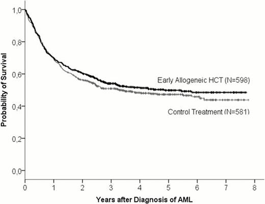 Figure 1. Overall Survival in the Full Analysis Set (N=1179)