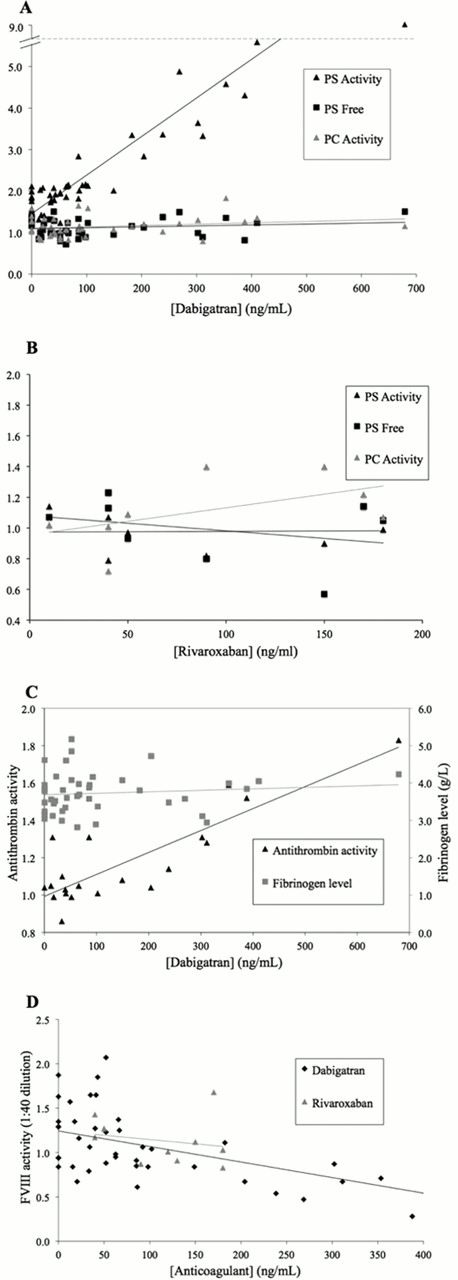 Figure 1. Effects of dabi and riva on various standard coagulation assays; dabi (A) and riva (B) effects on PS activity, PS free antigen, and PC activity; (C) dabi effects on antithrombin and fibrinogen assays; (D) dabi and riva effects on FVIII activity assay (1:40 dilution).