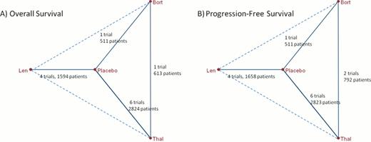 Figure 1. Direct (solid line) and indirect (dotted line) comparisons, number of trials, and number of patients randomized for OS network (A) and PFS network (B).