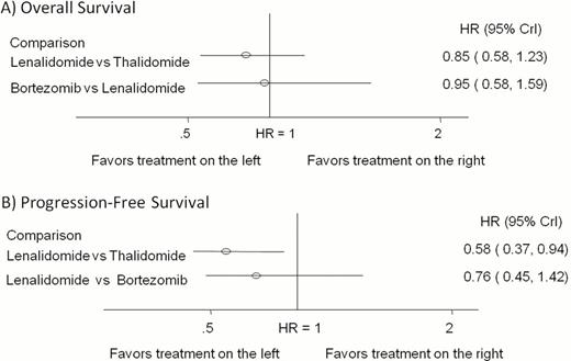 Figure 2. Pooled HR and 95% CrI for OS (A) and PFS (B).