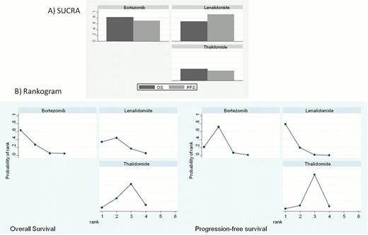 Figure 3. SUCRA (A) and Rankogram (B) for OS and PFS.