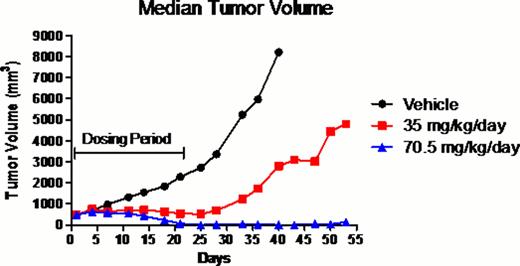 Figure 1. EPZ-5676 causes complete and sustained tumor regression in a MV4–11 nude rat xenograft model of MLL-rearranged leukemia. . / No significant weight loss or obvious toxicity was observed in rats treated with EPZ-5676 during this efficacy study. EPZ-5676 is thus a potent, selective inhibitor of DOT1L that demonstrates strong efficacy in a rat xenograft model of MLL-rearranged leukemia. Details of the preclinical characterization of this compound will be presented.