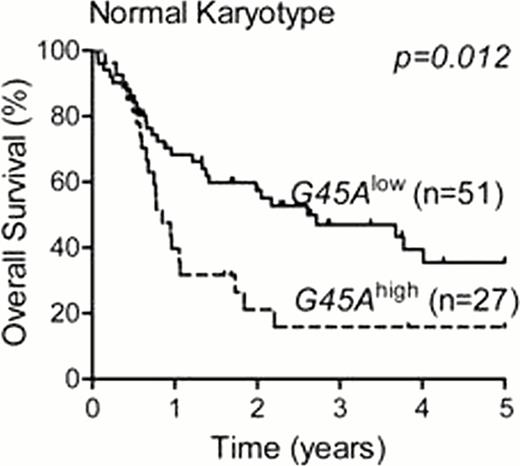 Figure 1. Kaplan-Meier survival curves showing 5-year overall survival of patients with GADD45A CpG1 high (G45Ahigh) versus low (G45Alow) methylation in AML overall, and in normal karyotype AML.