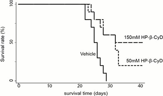 Figure 1. Administration of HP-β-CyD prolonged the survival in mice model of BCR-ABL-induced leukemia. Nude mice were injected with 1×106 BaF3 cells expressing p190 BCR-ABL. These mice were treated with vehicle or HP-β-CyD (50 or 150mM) for 20days from 3 days after transplantation.