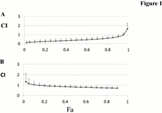 Figure 1. Combination effects of Nilo and ZOL evaluated in ordinary condition. . / To examine the combined effects of Nilo with ZOL on (A) BaF3/BCR-ABL and (B) BC173, modified MTT assay was performed with ordinary condition (without any other co-cultured cells). The fraction affected (Fa) (i.e. Fa of 0.5 would equal 50% viable cells) and the combination index (CI) were calculated with CalcuSyn (Biosoft).