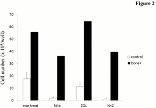 Figure 2. Combination effects of Nilo and ZOL evaluated in co-culture system. . / Living cell numbers which were treated with saline (no treat), Nilo, ZOL and Nilo plus ZOL (N+Z) either in control culture system without any co-cultured cells (white bar) or co-culture system (black bar) were counted by trypan blue assay. Co-culture system consisted of osteoblasts, osteoclasts and bone slices.