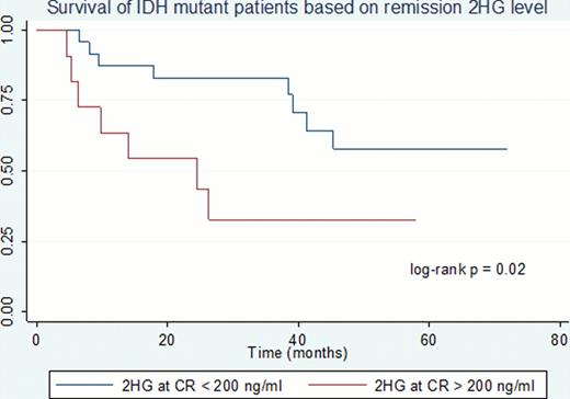 Figure 1:. Overall survival of AML patients in CR based on serum 2HG measurement at time of CR.