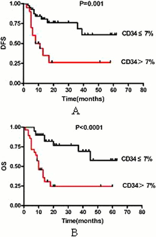 Figure 1. The disease-free survival and overall survival in patients of patients with CD34 expression>7% and ¡Ü7% in entire cohort (A and B)