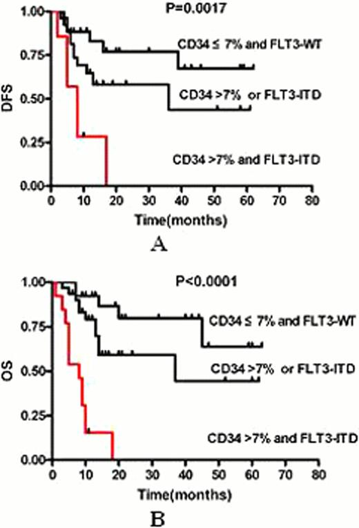 Figure 2. The disease-free survival and overall survival of prognostically different three subgroups of CD34>7% andFLT3-ITD, CD34>7%or FLT3-ITD and CD34¡Ü7% and FLT3-WT in entire patients with NPM1-mutation(A and B)