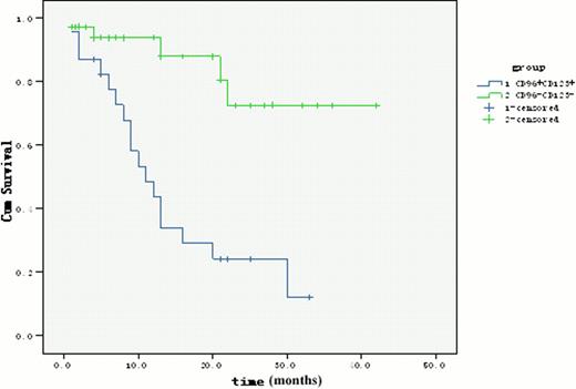 Fig 1. The Kaplan-Meier survival curves of the patients with CD96+CD123+ expression and with CD96-CD123- expression (n=67)