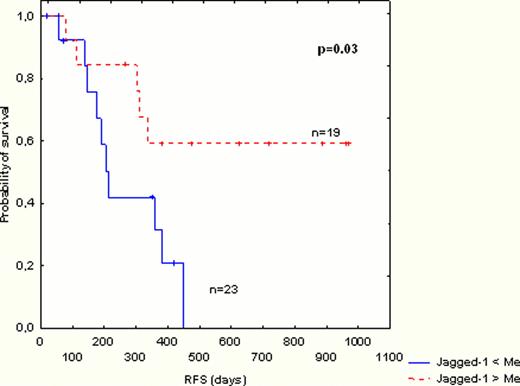 Fig. 1. RFS (A) and OS (B) in high and low-expressers of Jagged-1 protein in AML blasts.