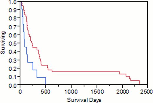 Flt3 mutated blue, flt3 wild type red.