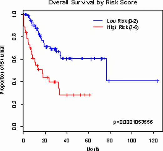 Figure. Survival curve according to the predictive risk model in the discovery cohort (n=118; A) and validation cohort (n=129; B).