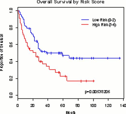 Figure. Survival curve according to the predictive risk model in the discovery cohort (n=118; A) and validation cohort (n=129; B).