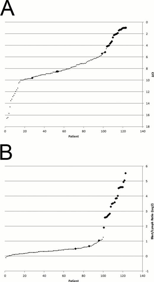 Figure 1. qPCR and Flow Cytometry Results for CRLF2 Expression. Panel A (qPCR ΔCt values) and Panel B (log2 blast/lymphocyte ratios) plot the expression values for the 123 patients with the highest CRLF2 expression. Panel B plots the log2 blast/lymphocyte ratio for CRLF2 expression determined by flow cytometry. Small dots show the expression for each patient while the large diamonds highlight cases proven to have CRLF2 lesions either by FISH (IGH@-CRLF2) or PCR (P2RY8-CRLF2). Each unit of expression represents a two-fold difference in intensity.