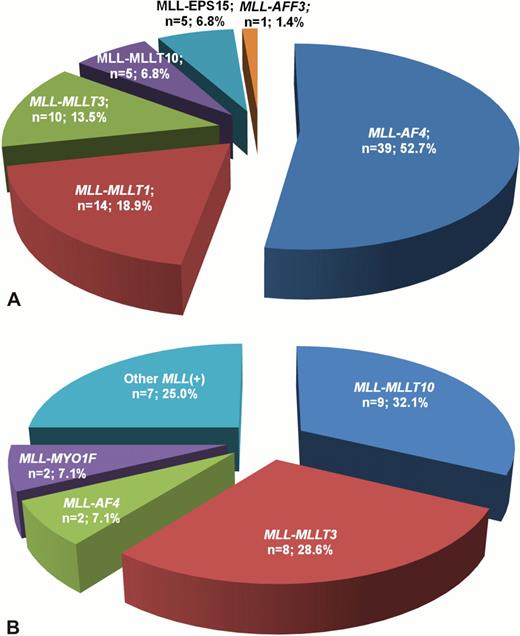 Figure 1. Distribution of different MLL fusion partner genes in infant ALL (A) and AML (B) cases.