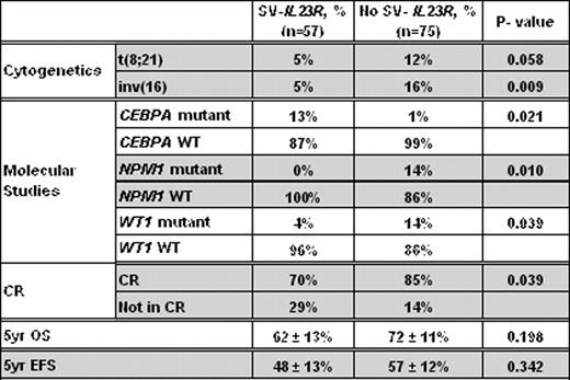 Correlative Analyses.