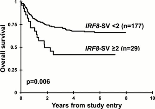 Figure 1. OS for pediatric patients stratified by IRF8-SVs expression