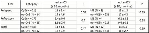 OS in relapsed/refractory AML +/− CyE or ME.