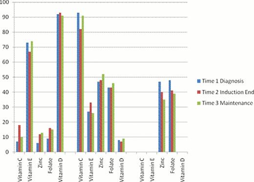 Figure 1. Proportion of patients reporting nutrient intake below, at, or above the age and gender specific Dietary Reference Intake values for select micronutrients at the 3 time points evaluated during therapy for acute lymphoblastic leukemia