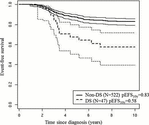 Figure 1:. Kaplan-Meier curves for event free survival for DS and non-DS children.