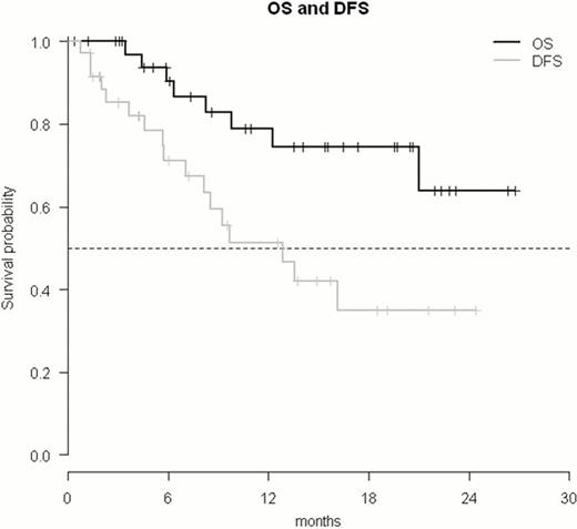 Figure 1. DFS and OS of treated patients