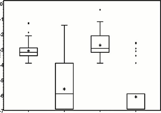 Figure 1:. Boxplots of MRD levels prior to and after treatment with clofarabine or high dose cytarabine