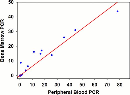 Figure 1:. Spearman correlation between PB and BM samples obtained concurrently (236 samples) from 63 patients paired (results obtained from 202 RQ-PCR samples were 0 both in PB and BM).